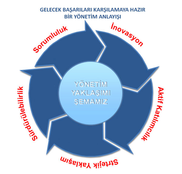 Tuna Grup Yönetim Yaklaşımı